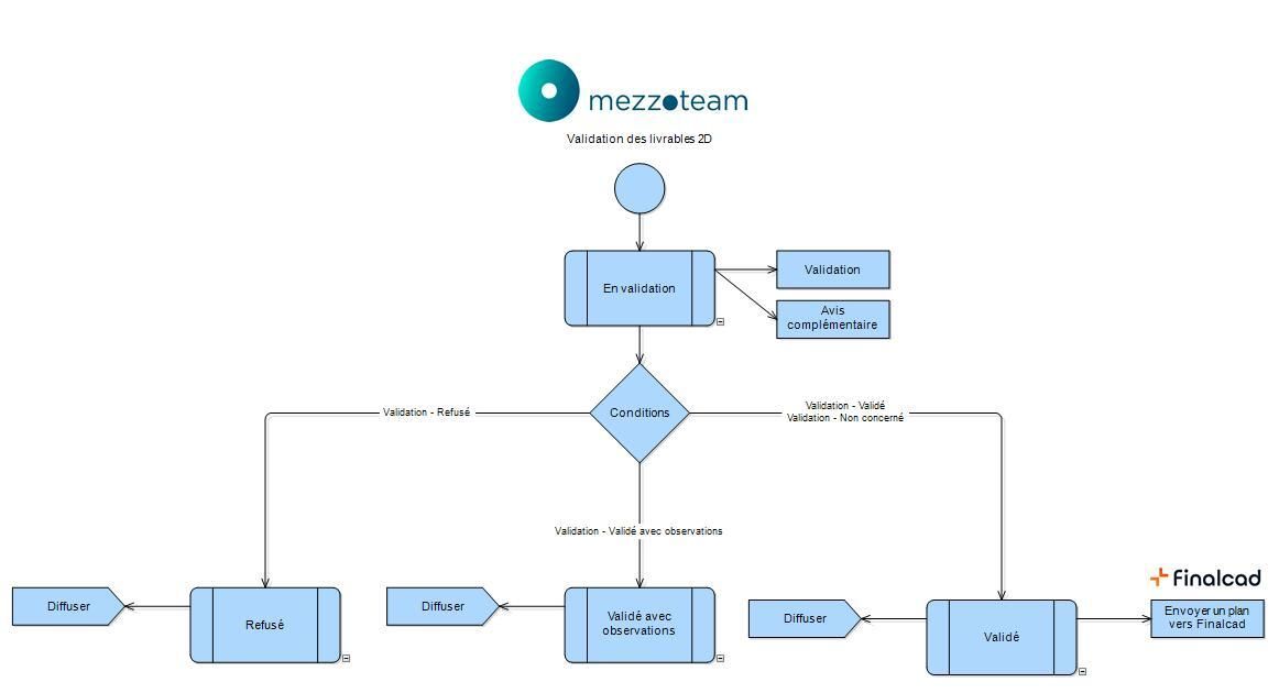 4-mezzoteam-workflow