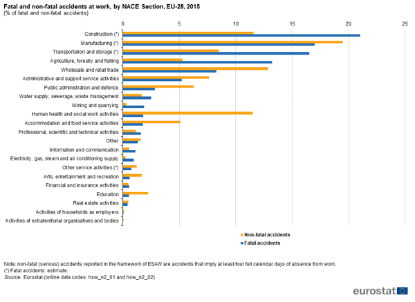 Fatal, Non-Fatal Accidents At Work