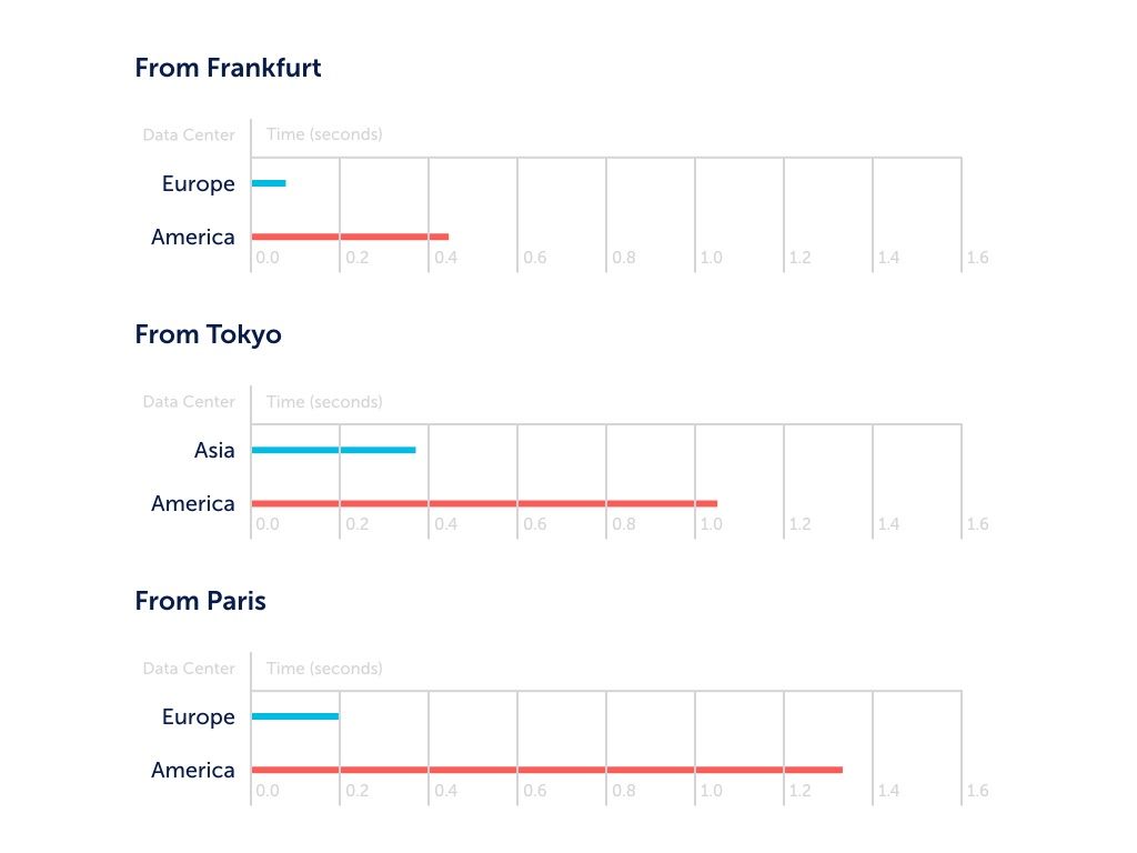 Latency Times With Multi Data Center Strategy